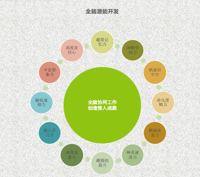 乐醒全脑教育加盟优势 乐醒全脑教育加盟优势